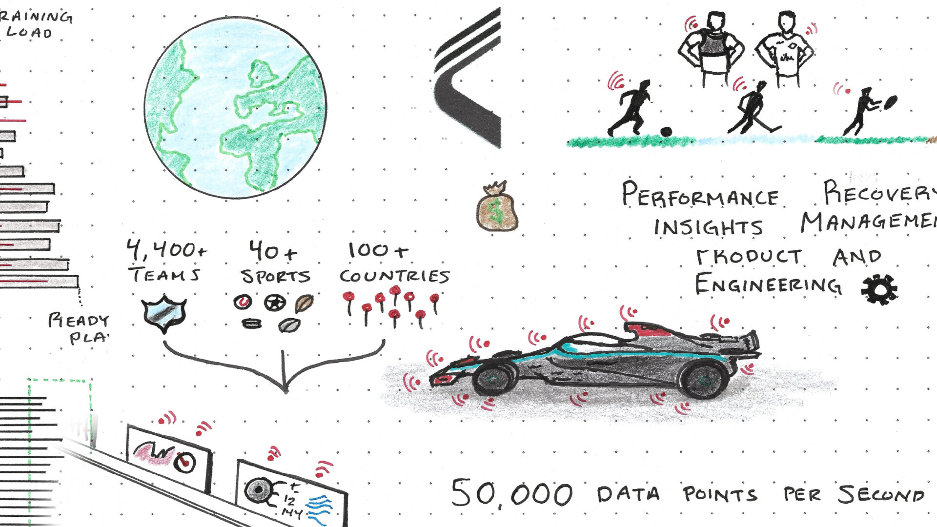 スポーツパフォーマンスにおける Catapult の役割を紹介する手描きのイラスト。視覚的な要素には、GPS トラッカーを装着したアスリート、精度とデータ収集 (1 秒あたり 50,000 データ ポイント) を表すレースカー、40 を超えるスポーツと 100 を超える国にわたる 4,400 を超えるチームによるグローバル展開、トレーニング負荷グラフ、パフォーマンス、回復、管理に関する洞察のテーマが含まれます。